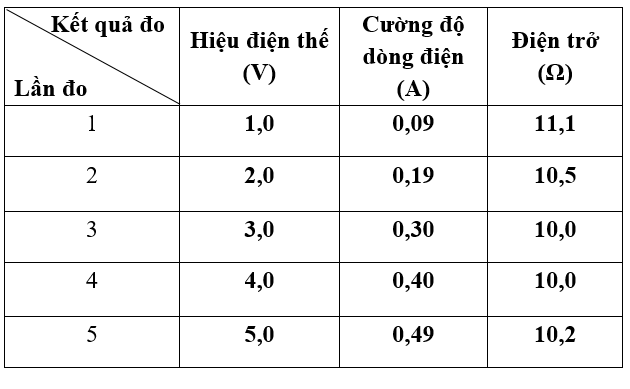 Bài 3: Thực hành: Xác định điện trở của một dây dẫn bằng ampe kế và vôn kế | Giải vở bài tập Vật Lí 9 Bai 3 Thuc Hanh Xac Dinh Dien Tro Cua Mot Day Dan Bang Ampe Ke Va Vonke 1