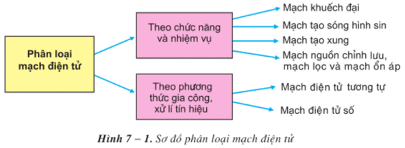 Lý thuyết Công nghệ 12 Bài 7: Khái niệm về mạch điện tử - Chỉnh lưu - Nguồn một chiều (hay, chi tiết)