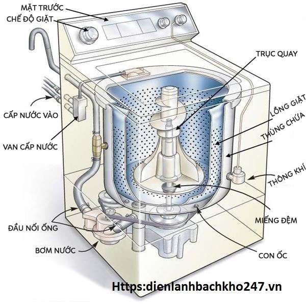 máy giặt chỉ quay 1 chiều