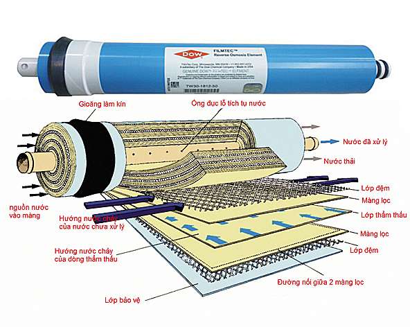 Hướng dẫn sử dụng máy lọc nước đúng cách nhất