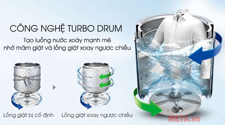 Công nghệ Turbo Drum tạo luồng nước mạnh