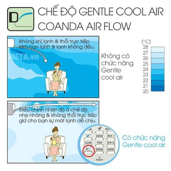 Chế độ Gentle Cool Air làm mát dễ chịu 