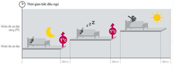 Quá trình điều chỉnh nhiệt độ của chế độ ngủ đêm