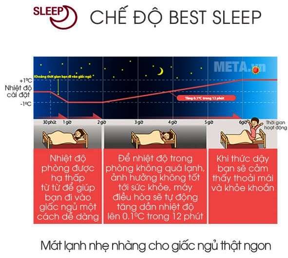 Chế độ ngủ đem lại cảm giác thư thái đưa người dùng vào giấc ngủ sâu 