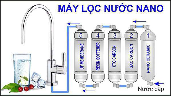 Nên mua máy lọc nước RO hay Nano? Loại nào tốt hơn?