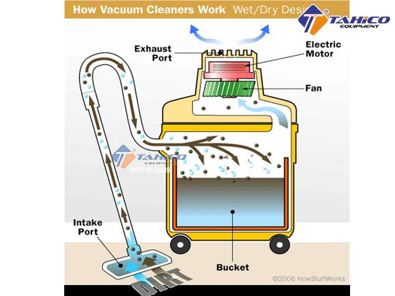 [Giới Thiệu] Cấu tạo và nguyên lý hoạt động máy hút bụi