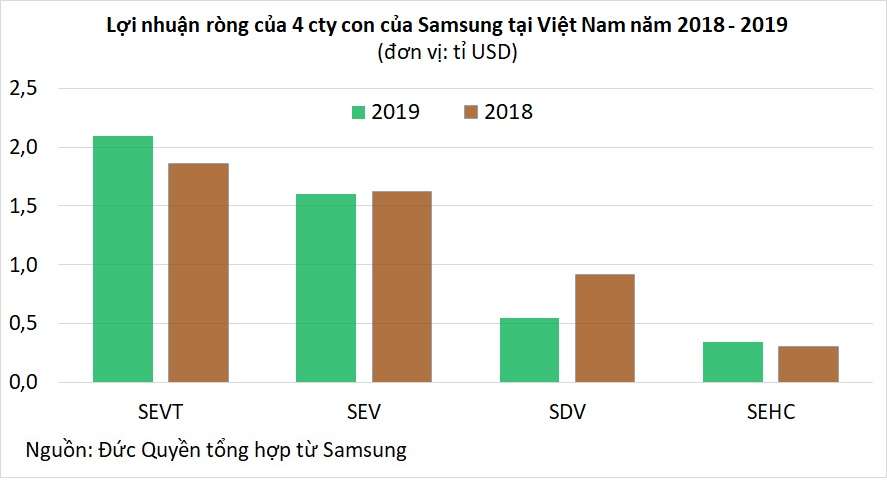 Samsung tại Việt Nam: Doanh thu mỗi năm 1,6 triệu tỉ đồng, bằng 26% GDP cả nước