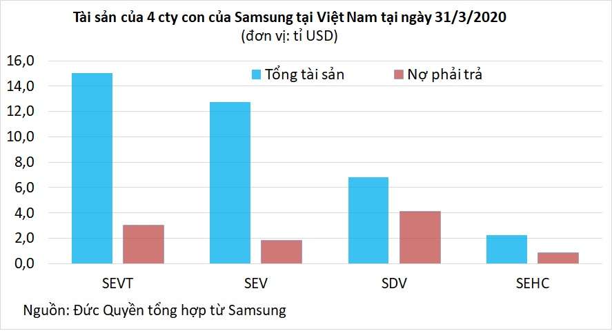 Samsung tại Việt Nam: Doanh thu mỗi năm 1,6 triệu tỉ đồng, bằng 26% GDP cả nước