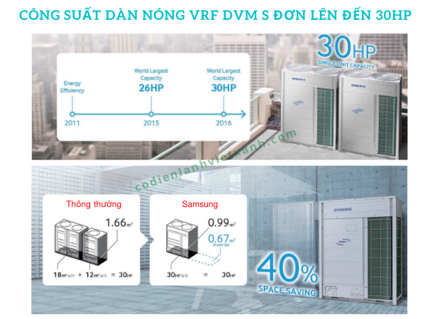 Dàm nóng đơn Máy lạnh trung tâm Samsung VRF DVM S có công suất đến 30hp