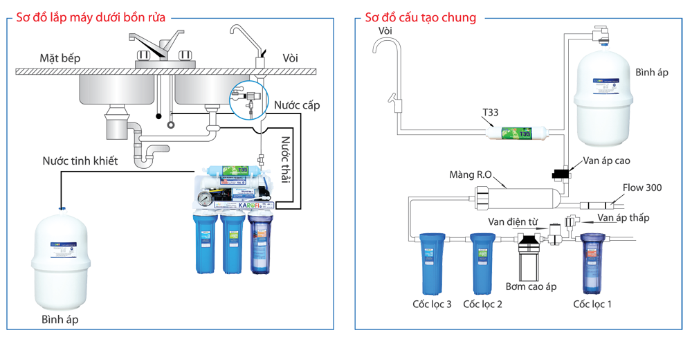 Sơ đồ máy lọc nước Karofi từ Nhà Sản Xuất chuẩn 100%