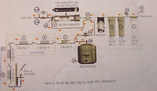 Tìm hiểu sơ đồ máy lọc nước Kangaroo tại nhà