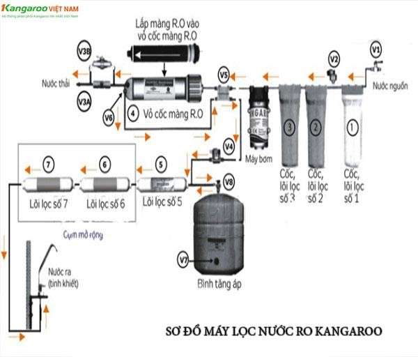 Sơ đồ hướng dẫn cách lắp đặt máy lọc nước gia đình kangaroo 7 lõi