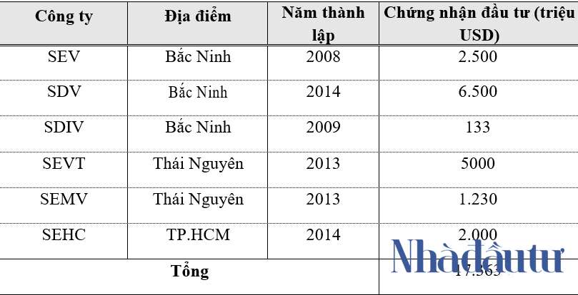 Dấu ấn hơn một thập kỷ Samsung đầu tư tại Việt Nam-Bài 1: 'Anh cả' FDI và số vốn kỷ lục 17,4 tỷ USD