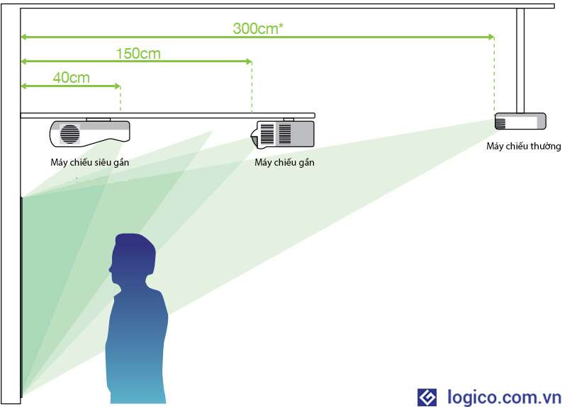 So sánh máy chiếu siêu gần, máy chiếu gần và máy chiếu thường