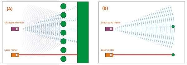 Nên chọn máy đo khoảng cách laser hay siêu âm?