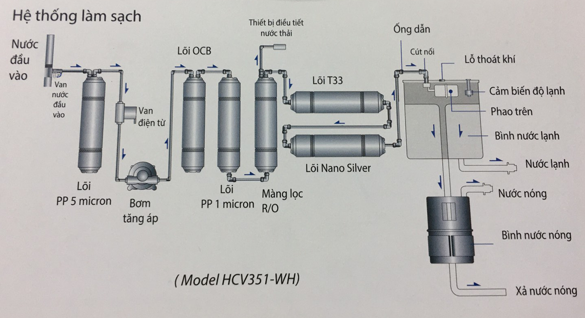 Hướng dẫn sử dụng cây nước nóng lạnh Karofi HCV351-WH, HCV151-WH