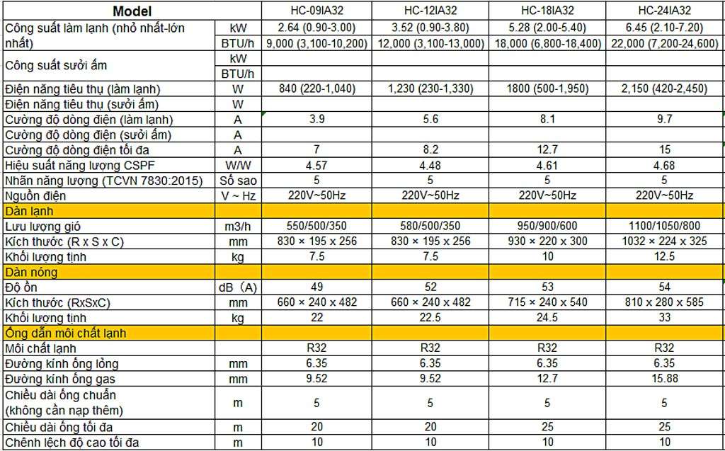 Máy lạnh Casper HC-12IA32 (1.5Hp) inverter model 2021