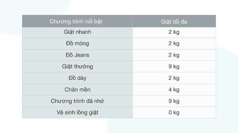 8 chương trình giặt tiện lợi, đáp ứng tốt nhu cầu giặt giũ cho gia đình