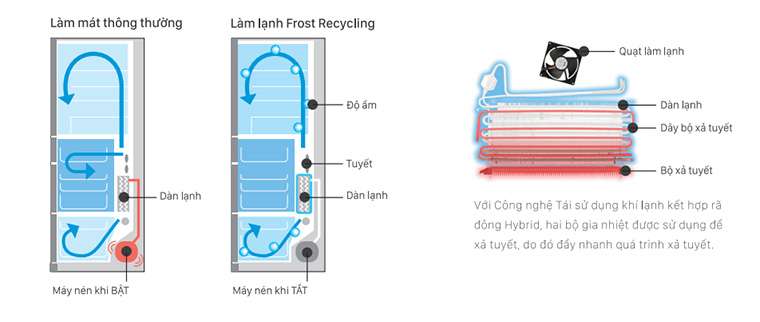 Công nghệ Frost Recycling trên tủ lạnh Hitachi cao cấp