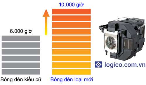 Tuổi thọ bóng đèn trên máy chiếu Epson EB-X400 tăng gấp đôi so với các dòng sản phẩm cũ đạt 10.000 giờ