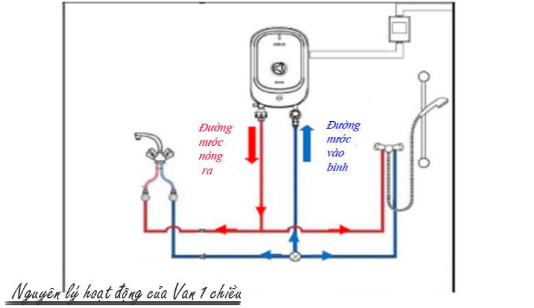 Van 1 chiều bình nóng lạnh là gì? Nguyên nhân chảy nước & cách xử lý