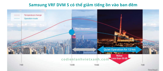 Máy lạnh trung tâm Samsung VRF DVM S có thể kiểm soát tối đa số vòng quay quạt để giảm tiếng ồn vào ban đêm